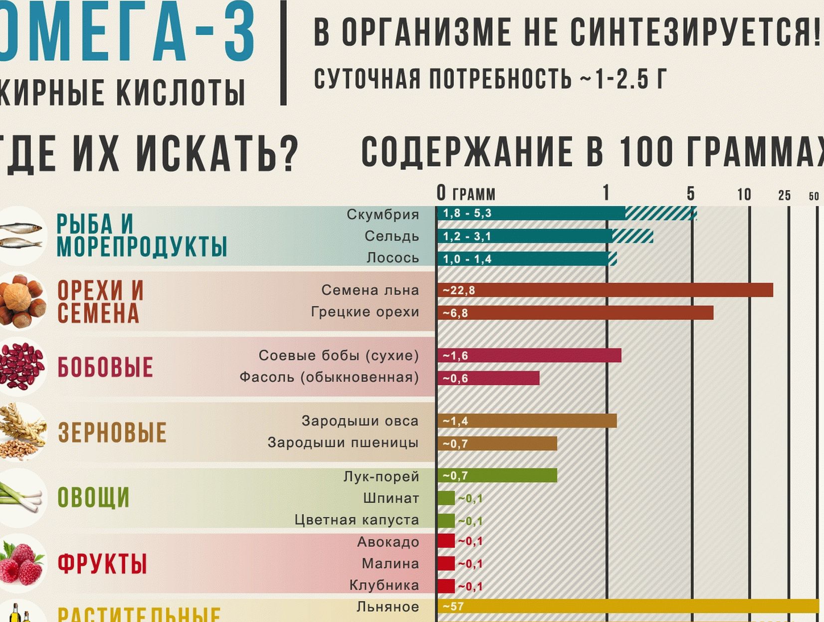 Омега 3 в каких продуктах содержится таблица